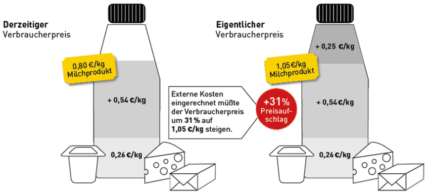 Infografik: zwei Milchflaschen mit Preisvergleich und Hinweis auf +31% Preisaufschlag.